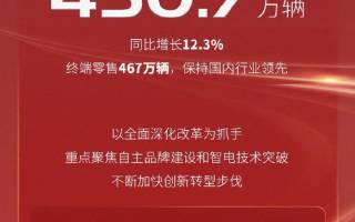 共銷售新車450.7萬輛 上汽集團公布2025年銷量數(shù)據(jù)