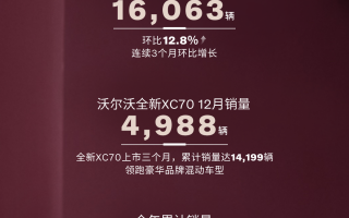 沃爾沃2025年在華累計(jì)售出149,166輛